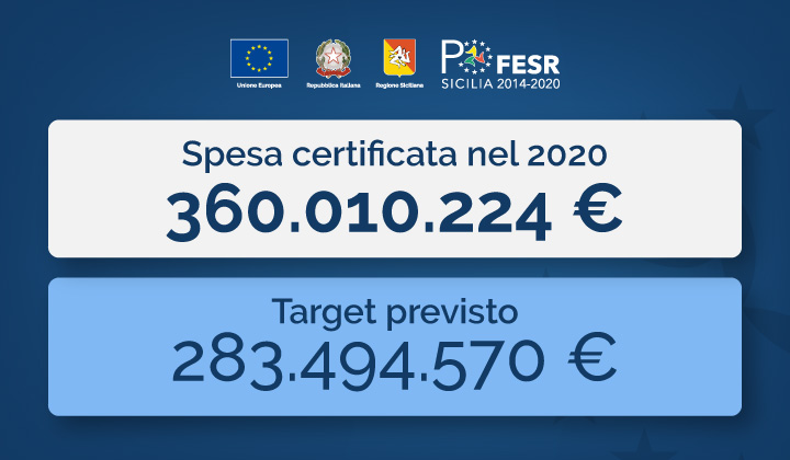 Fondi Ue, la Regione Siciliana supera gli obiettivi di spesa anche nel 2020 - 720 px